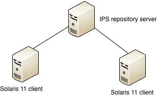 Remote IPS repository
