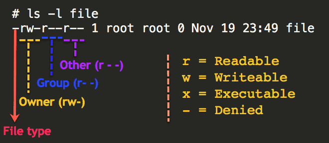 Files permissions and ownership basics in Linux