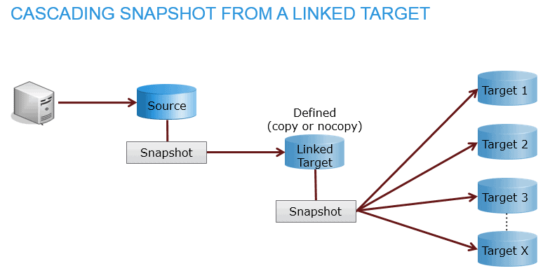 snapshot vmax snapvx cascading snapshot