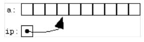 Addition of a number to a pointer in C