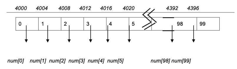 C array elemets in memory