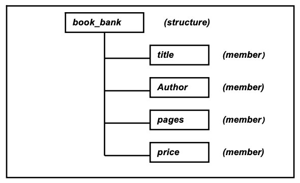 Structure for a book