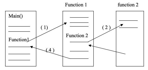 basics of c functions