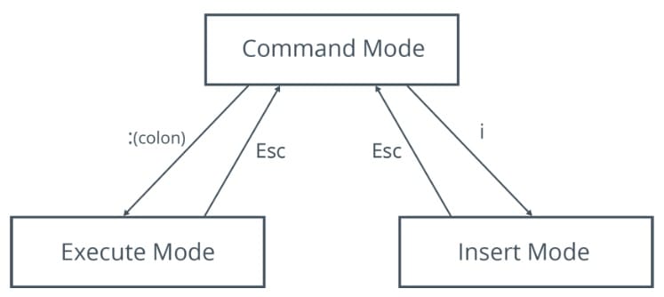 switching between vim modes