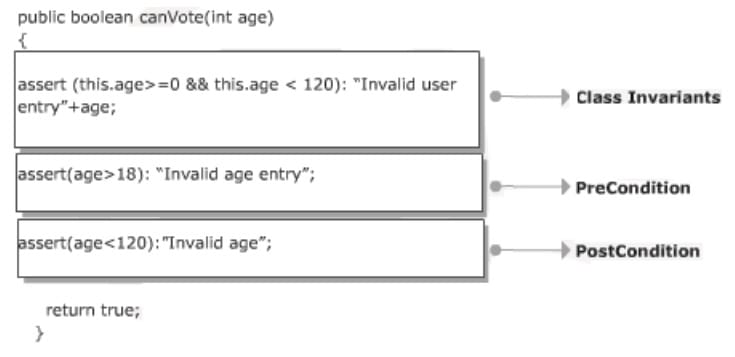 Design by Contract in Java