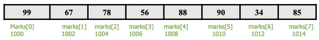 Calculating the address of array elements