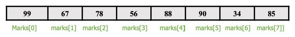 Calculating the length of the array