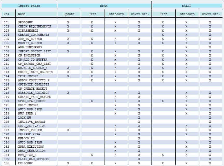 SAP Support Package import steps