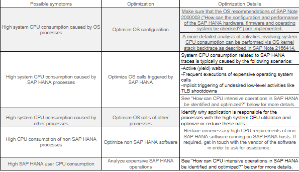 How can the CPU consumption of SAP HANA hosts be optimized